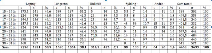 IK trenings utvikling